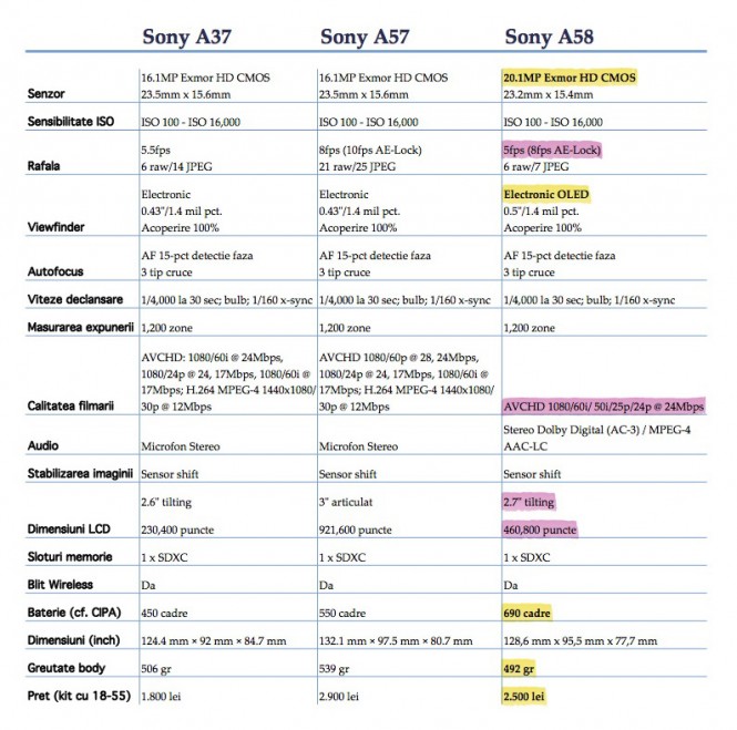 Compare-Sony