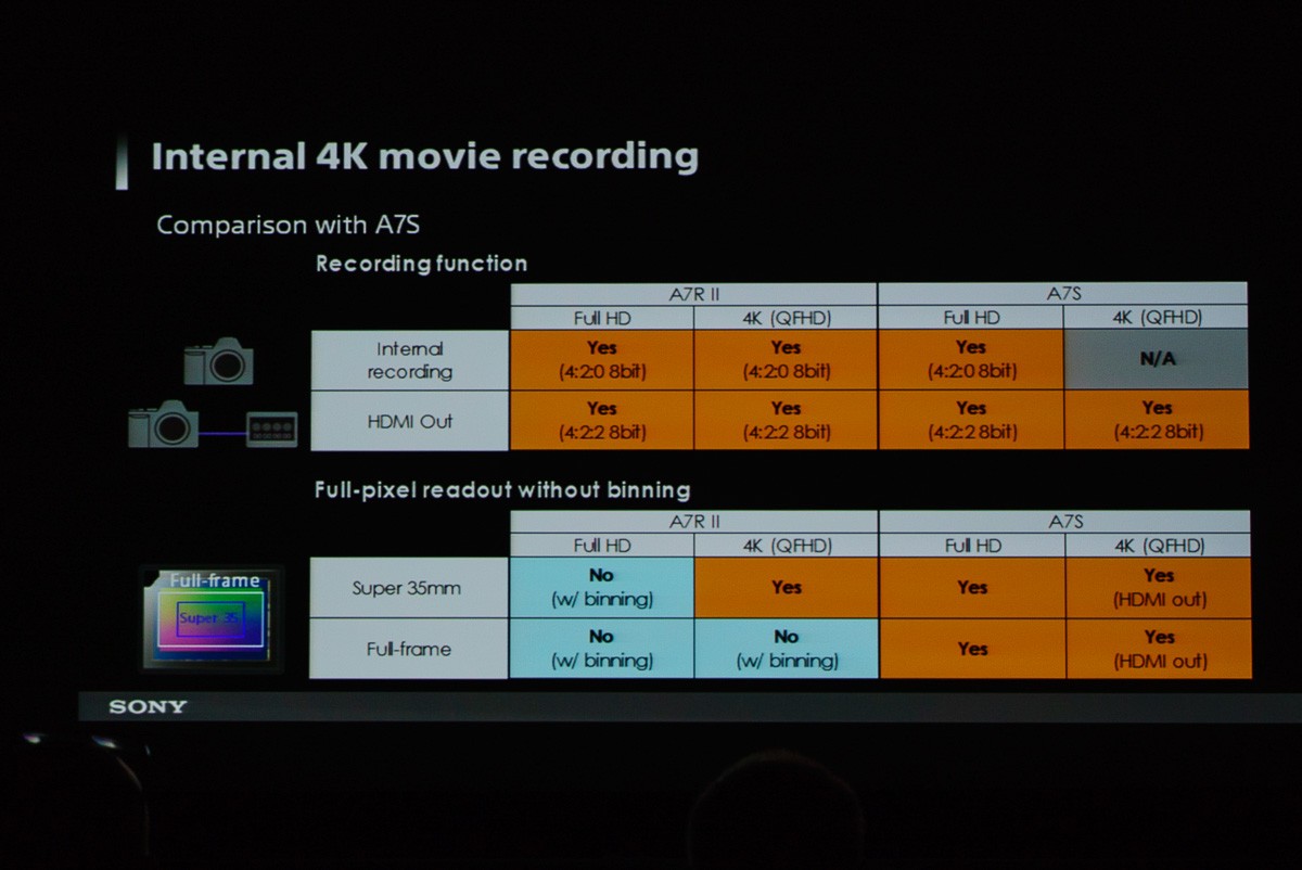 Sony A7R II vs A7S video functions