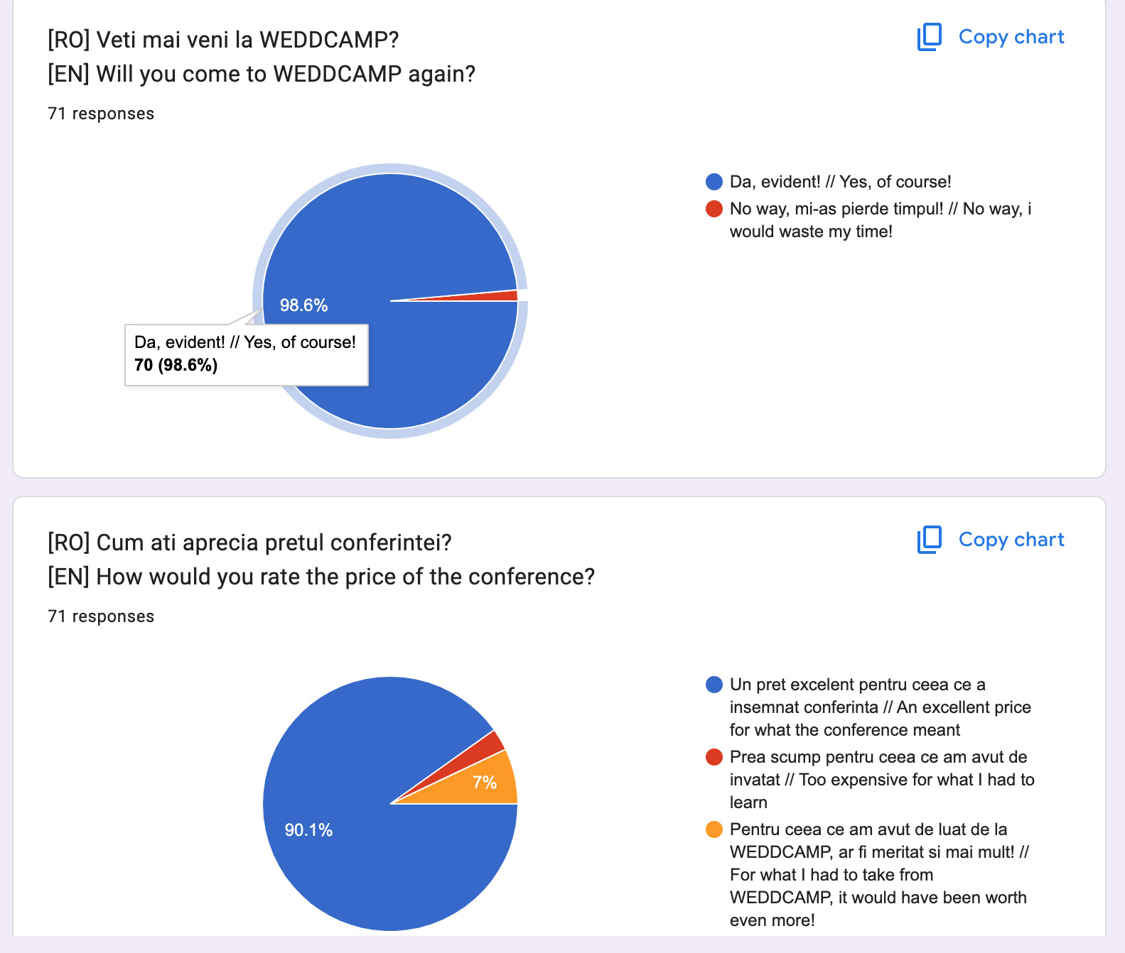 Date din formularul de feedback anonim de dupa WEDDCAMP 2025